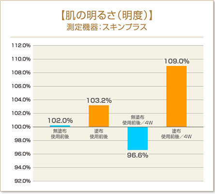 【肌の明るさ（明度）】測定機器：スキンプラス