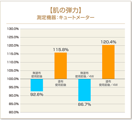 【肌の弾力】測定機器：キュートメーター