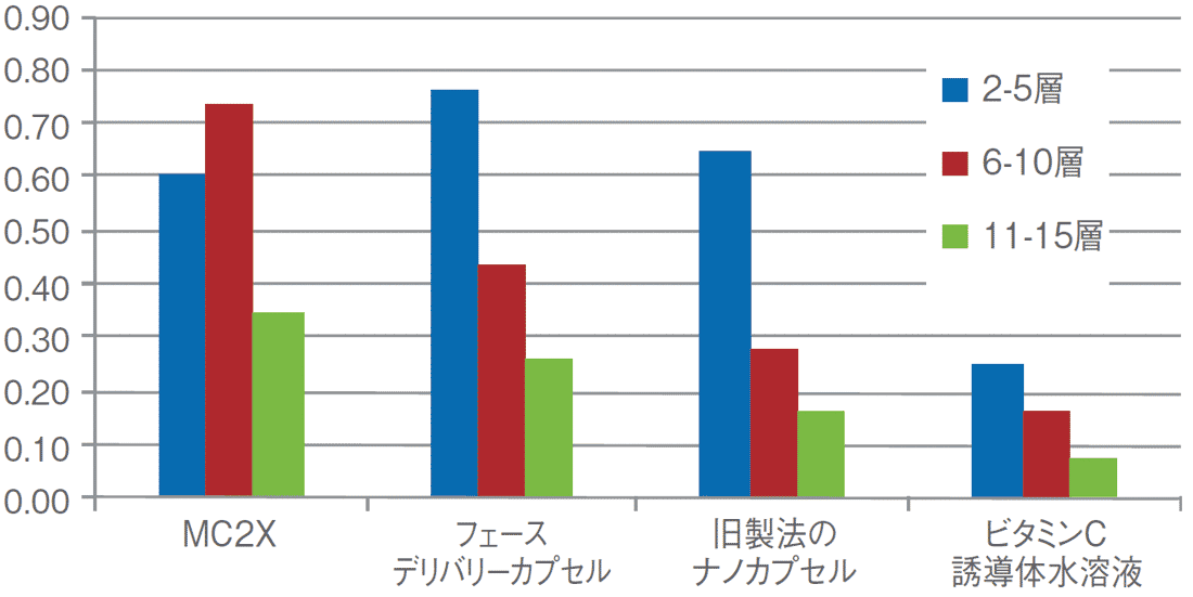 ビタミンＣ誘導体の経皮吸収性をテープストリッピング法により評価