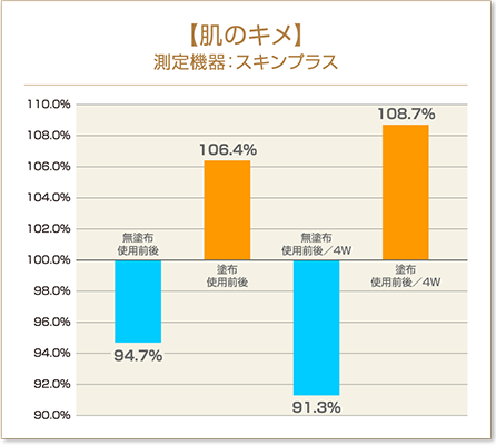 肌のキメ　スキンプラス