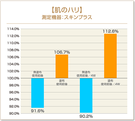 肌のハリ スキンプラス