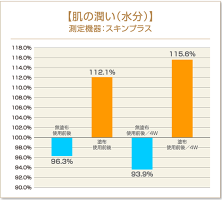 肌の潤い（水分）　スキンプラス