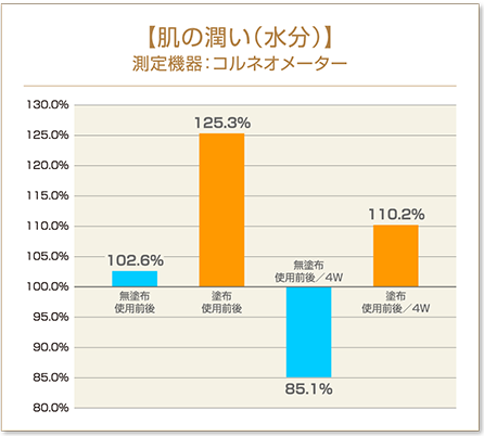 肌の潤い（水分）　コルネオメーター